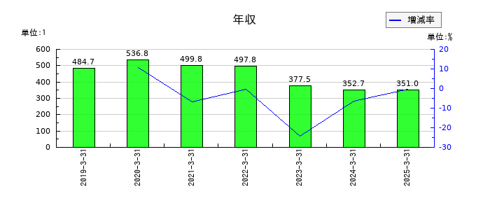 夢展望の年収の推移