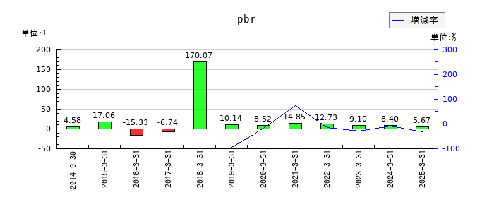 夢展望のpbrの推移