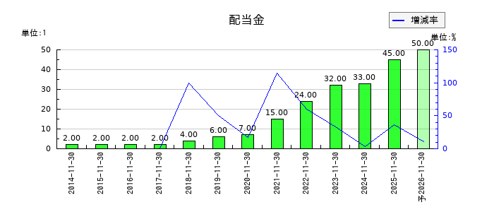 ネクステージの年間配当金推移