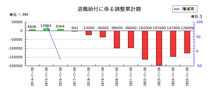 ネクステージの退職給付に係る調整累計額の推移
