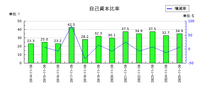 ネクステージの自己資本比率の推移