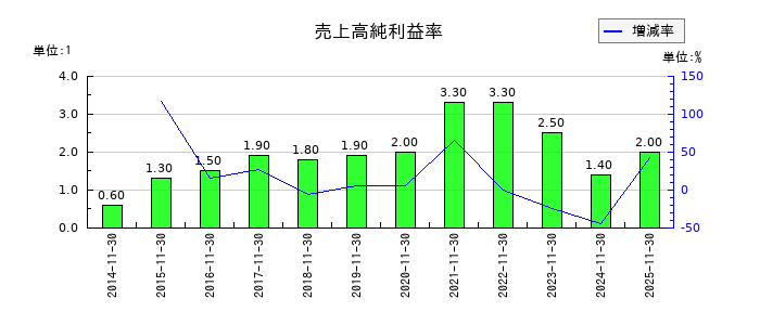 ネクステージの売上高純利益率の推移