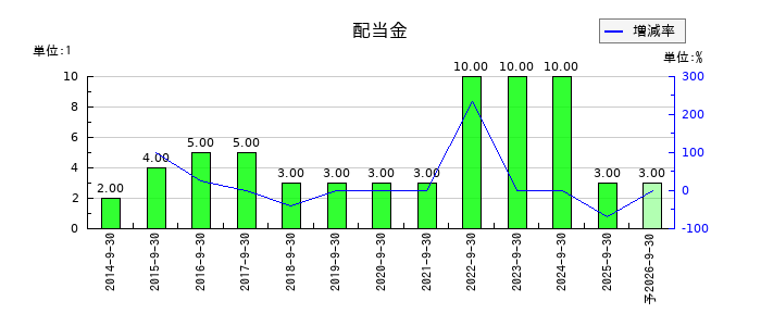 ミラタップの年間配当金推移