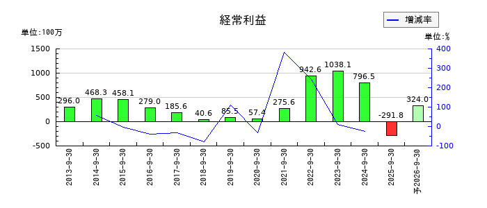 ミラタップの通期の経常利益推移