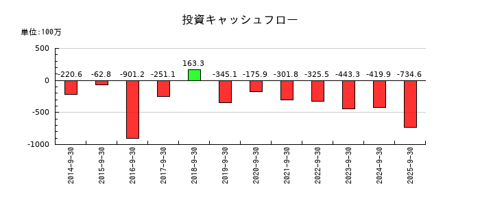 ミラタップの投資キャッシュフロー推移