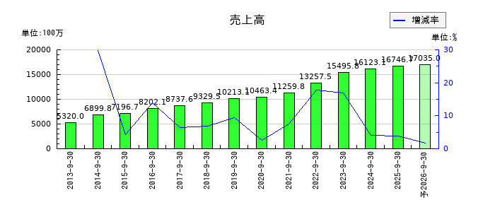 ミラタップの通期の売上高推移