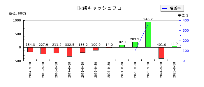 ミラタップの財務キャッシュフロー推移