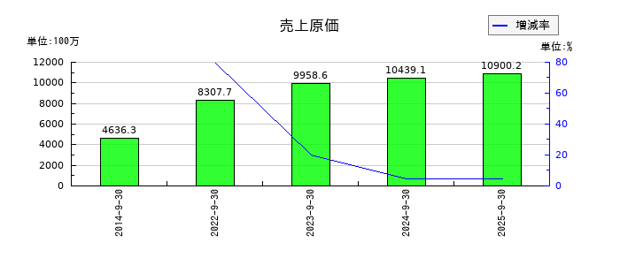 ミラタップの売上原価の推移