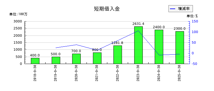 ミラタップの短期借入金の推移