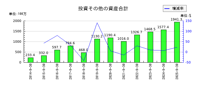 ミラタップの投資その他の資産合計の推移