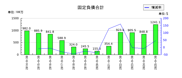 ミラタップの固定負債合計の推移