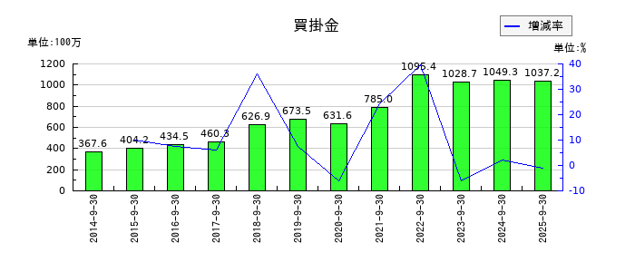 ミラタップの買掛金の推移