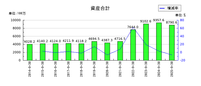 ミラタップの資産合計の推移