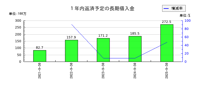 ミラタップの１年内返済予定の長期借入金の推移