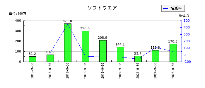 ミラタップのソフトウエアの推移