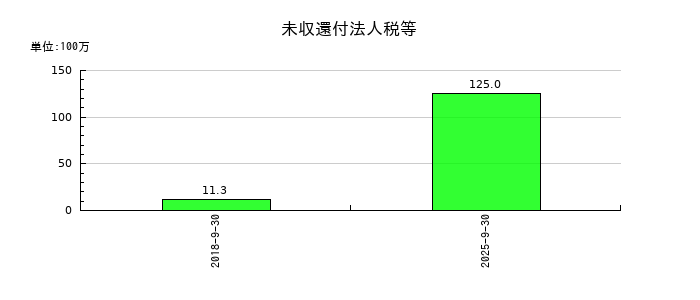 ミラタップの未収還付法人税等の推移