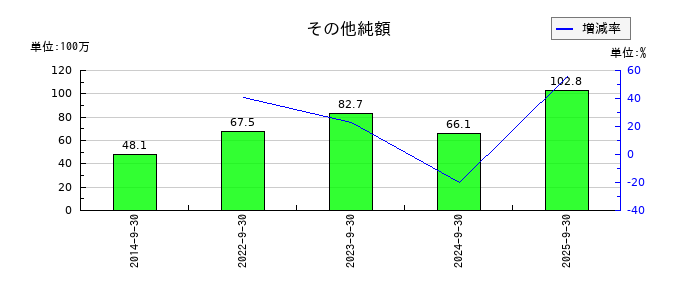 ミラタップのその他純額の推移