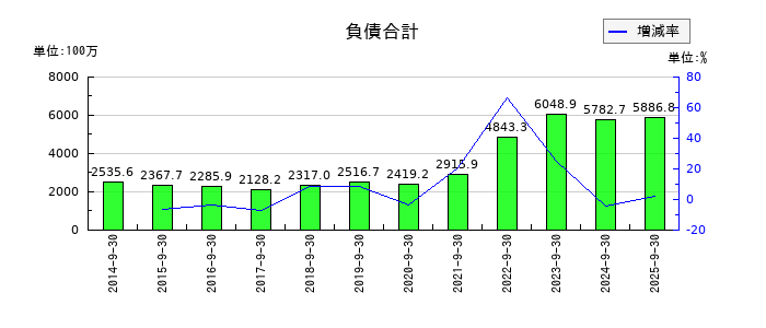 ミラタップの負債合計の推移