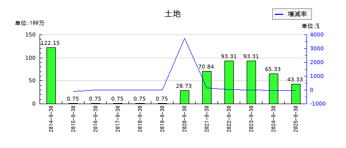 ミラタップの土地の推移