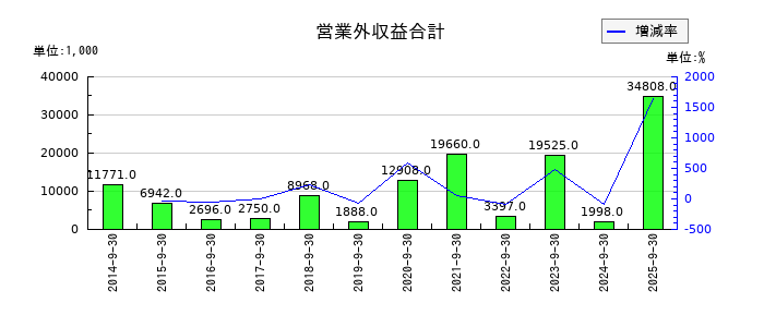 ミラタップの営業外収益合計の推移
