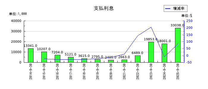 ミラタップの支払利息の推移