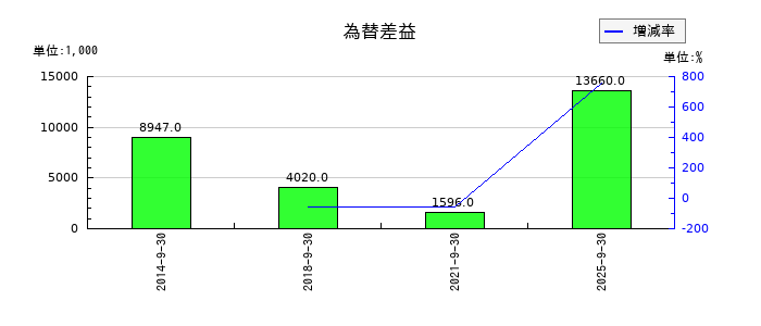 ミラタップの為替差益の推移