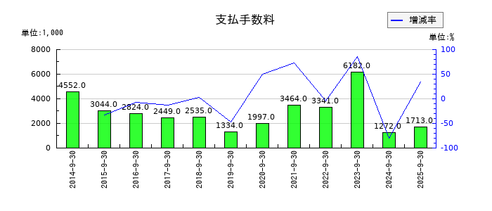 ミラタップの支払手数料の推移