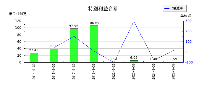 ミラタップの特別利益合計の推移