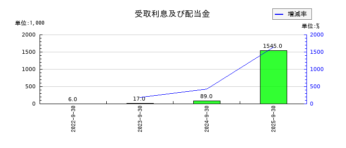 ミラタップの受取利息及び配当金の推移