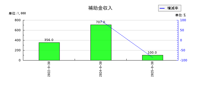 ミラタップの補助金収入の推移
