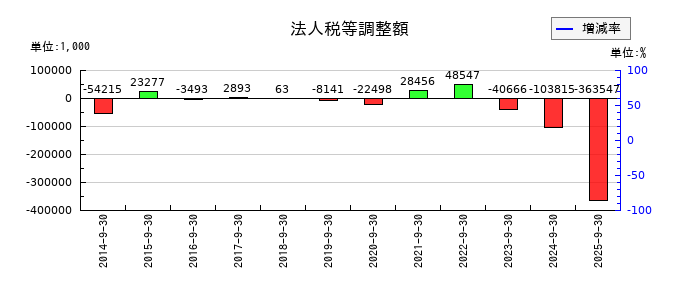 ミラタップの法人税等調整額の推移