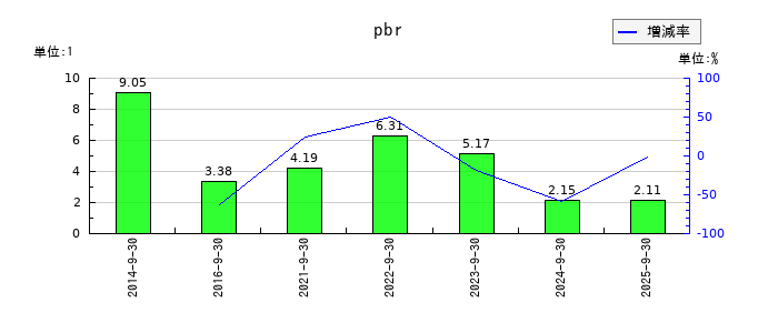 ミラタップのpbrの推移