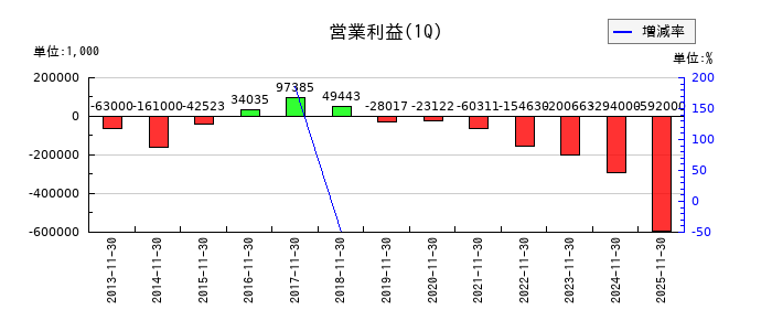 ＡＮＡＰホールディングスの第1四半期の営業利益推移