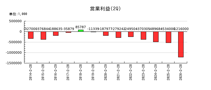 ＡＮＡＰホールディングスの第2四半期の営業利益推移