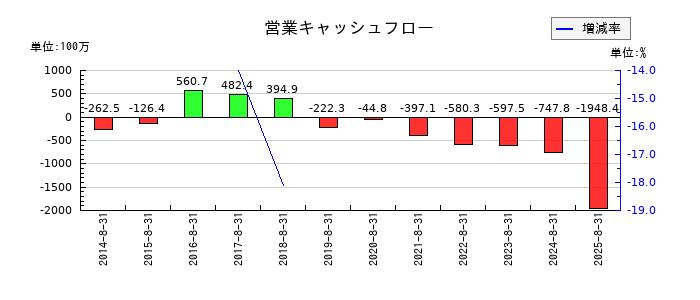 ＡＮＡＰホールディングスの営業キャッシュフロー推移