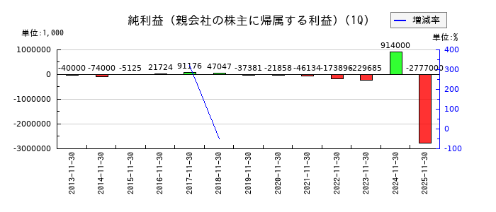 ＡＮＡＰホールディングスの第1四半期の純利益推移