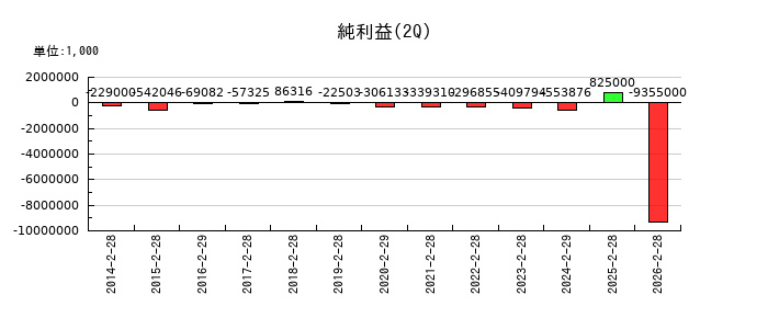 ＡＮＡＰホールディングスの第2四半期の純利益推移