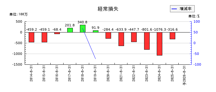 ＡＮＡＰホールディングスの通期の経常利益推移