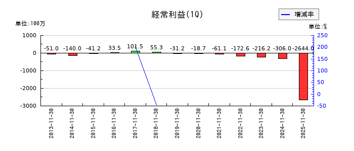 ＡＮＡＰホールディングスの第1四半期の経常利益推移