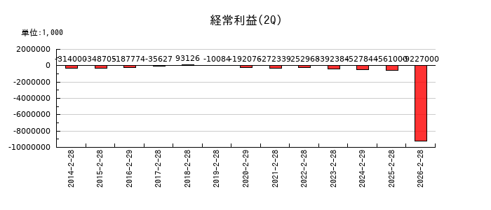 ＡＮＡＰホールディングスの第2四半期の経常利益推移
