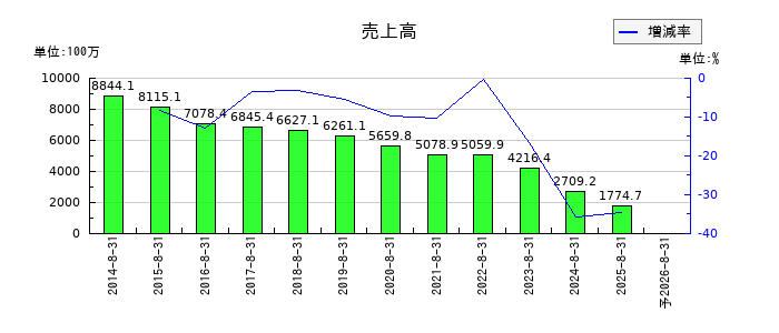ＡＮＡＰホールディングスの通期の売上高推移