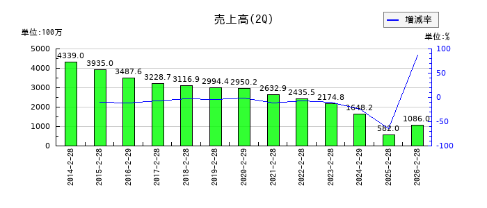 ＡＮＡＰホールディングスの第2四半期の売上高推移