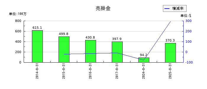 ＡＮＡＰホールディングスの売掛金の推移