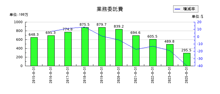 ＡＮＡＰホールディングスの業務委託費の推移