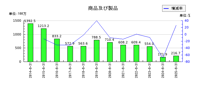 ＡＮＡＰホールディングスの商品及び製品の推移