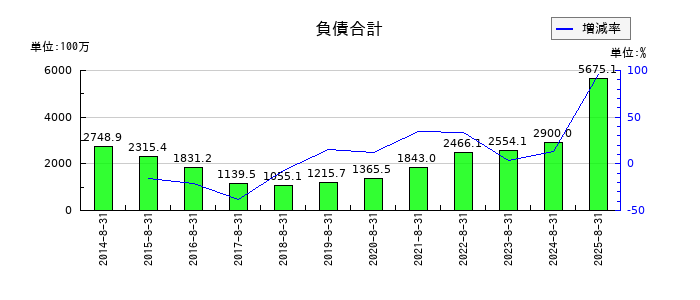 ＡＮＡＰホールディングスの負債合計の推移