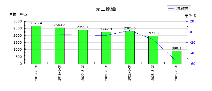 ＡＮＡＰホールディングスの売上原価の推移