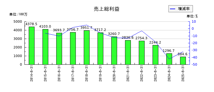 ＡＮＡＰホールディングスの売上総利益の推移
