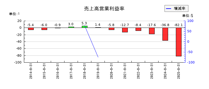 ＡＮＡＰホールディングスの売上高営業利益率の推移