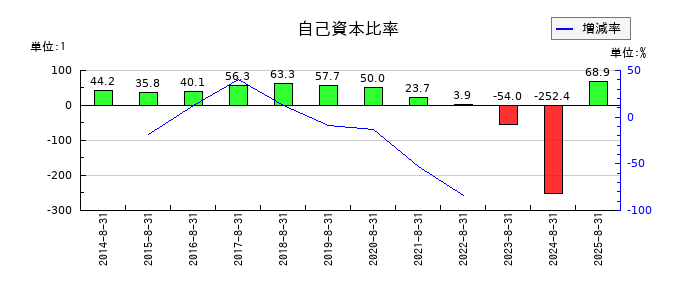 ＡＮＡＰホールディングスの自己資本比率の推移